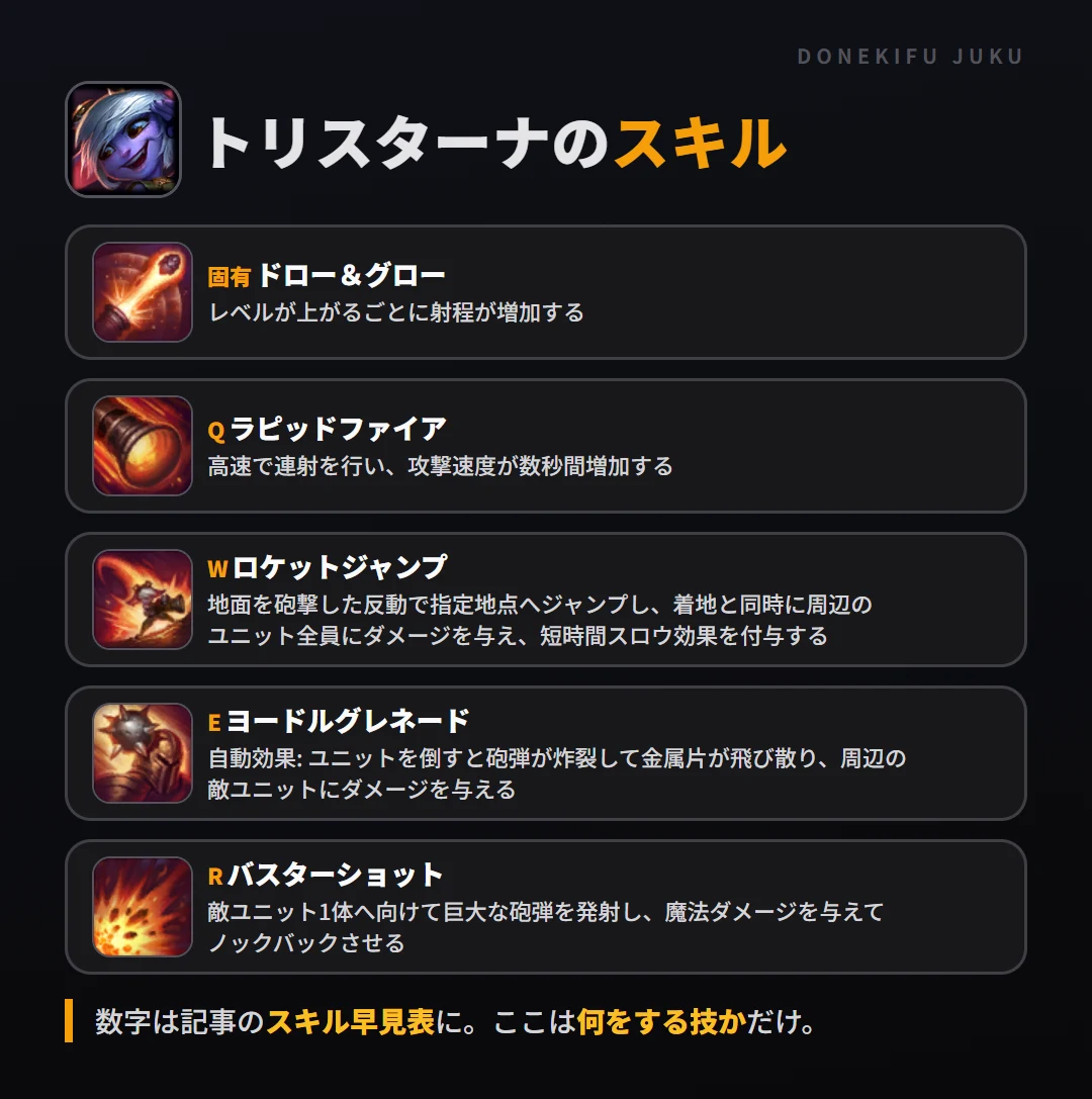 トリスターナのスキル。固有（ドロー＆グロー）: レベルが上がるごとに射程が増加する。Q（ラピッドファイア）: 高速で連射を行い、攻撃速度が数秒間増加する。W（ロケットジャンプ）: 地面を砲撃した反動で指定地点へジャンプし、着地と同時に周辺のユニット全員にダメージを与え、短時間スロウ効果を付与する。E（ヨードルグレネード）: 自動効果: ユニットを倒すと砲弾が炸裂して金属片が飛び散り、周辺の敵ユニットにダメージを与える。R（バスターショット）: 敵ユニット1体へ向けて巨大な砲弾を発射し、魔法ダメージを与えてノックバックさせる