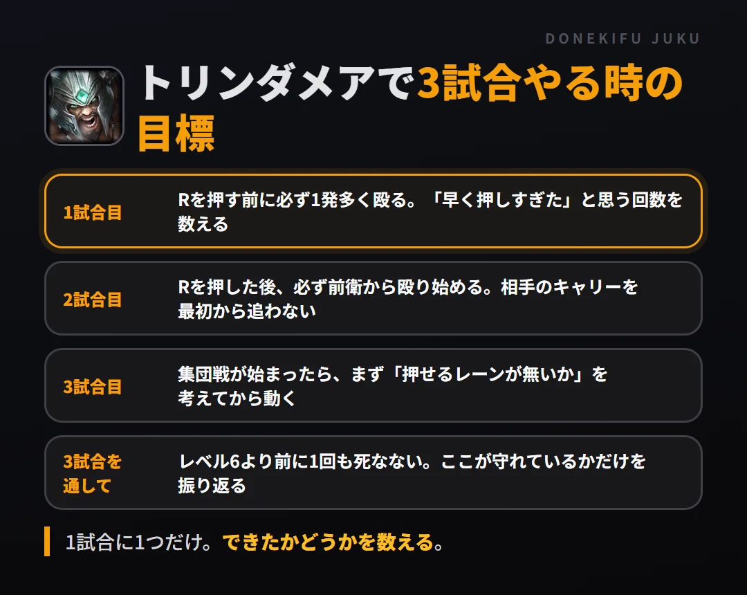 トリンダメアで3試合やる時の目標。1試合目 Rを押す前に必ず1発多く殴る。「早く押しすぎた」と思う回数を数える、2試合目 Rを押した後、必ず前衛から殴り始める。相手のキャリーを最初から追わない、3試合目 集団戦が始まったら、まず「押せるレーンが無いか」を考えてから動く、3試合を通して レベル6より前に1回も死なない。ここが守れているかだけを振り返る