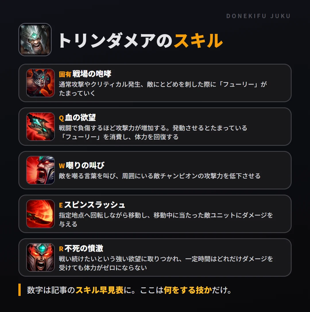 トリンダメアのスキル。固有（戦場の咆哮）: 通常攻撃やクリティカル発生、敵にとどめを刺した際に「フューリー」がたまっていく。Q（血の欲望）: 戦闘で負傷するほど攻撃力が増加する。発動させるとたまっている「フューリー」を消費し、体力を回復する。W（嘲りの叫び）: 敵を嘲る言葉を叫び、周囲にいる敵チャンピオンの攻撃力を低下させる。E（スピンスラッシュ）: 指定地点へ回転しながら移動し、移動中に当たった敵ユニットにダメージを与える。R（不死の憤激）: 戦い続けたいという強い欲望に取りつかれ、一定時間はどれだけダメージを受けても体力がゼロにならない
