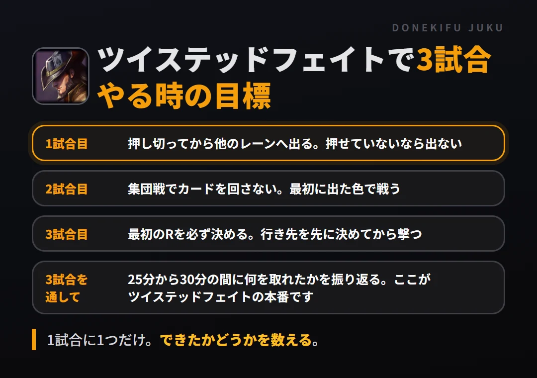 ツイステッドフェイトで3試合やる時の目標。1試合目 押し切ってから他のレーンへ出る。押せていないなら出ない、2試合目 集団戦でカードを回さない。最初に出た色で戦う、3試合目 最初のRを必ず決める。行き先を先に決めてから撃つ、3試合を通して 25分から30分の間に何を取れたかを振り返る。ここがツイステッドフェイトの本番です