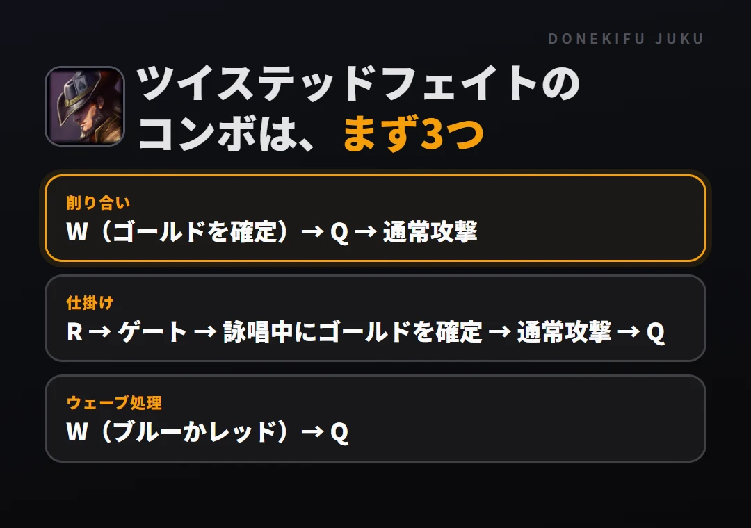 ツイステッドフェイトのコンボはまず3つ。削り合い: W（ゴールドを確定）→ Q → 通常攻撃、仕掛け: R → ゲート → 詠唱中にゴールドを確定 → 通常攻撃 → Q、ウェーブ処理: W（ブルーかレッド）→ Q