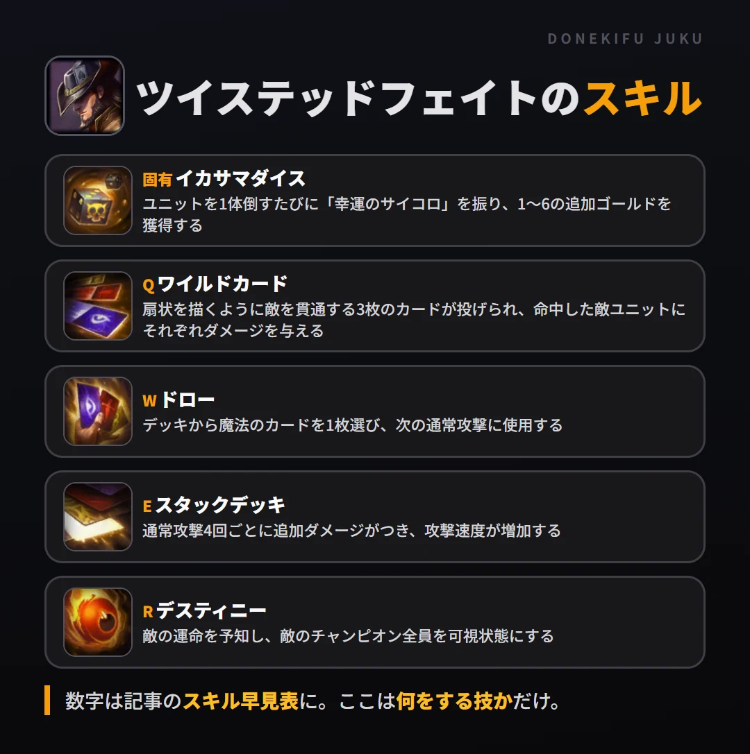 ツイステッドフェイトのスキル。固有（イカサマダイス）: ユニットを1体倒すたびに「幸運のサイコロ」を振り、1～6の追加ゴールドを獲得する。Q（ワイルドカード）: 扇状を描くように敵を貫通する3枚のカードが投げられ、命中した敵ユニットにそれぞれダメージを与える。W（ドロー）: デッキから魔法のカードを1枚選び、次の通常攻撃に使用する。E（スタックデッキ）: 通常攻撃4回ごとに追加ダメージがつき、攻撃速度が増加する。R（デスティニー）: 敵の運命を予知し、敵のチャンピオン全員を可視状態にする