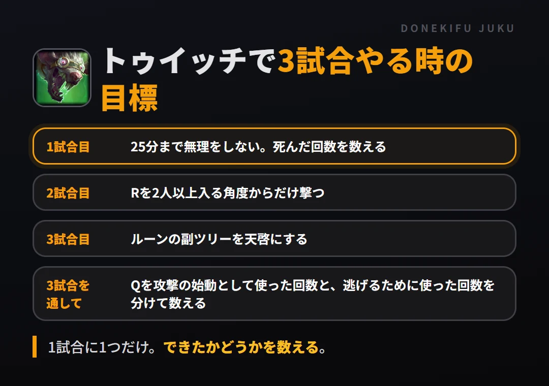 トゥイッチで3試合やる時の目標。1試合目 25分まで無理をしない。死んだ回数を数える、2試合目 Rを2人以上入る角度からだけ撃つ、3試合目 ルーンの副ツリーを天啓にする、3試合を通して Qを攻撃の始動として使った回数と、逃げるために使った回数を分けて数える