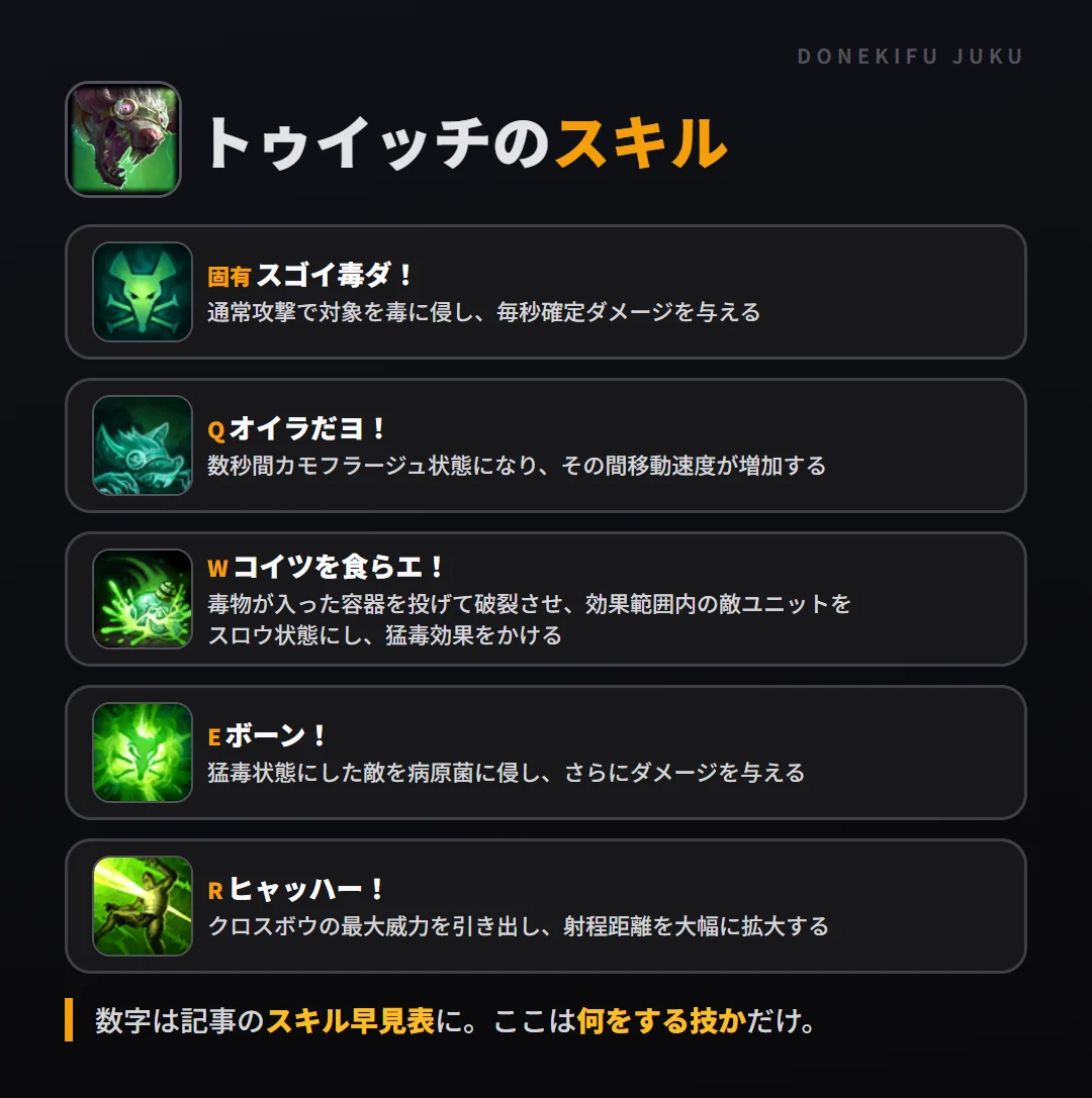 トゥイッチのスキル。固有(スゴイ毒ダ!): 通常攻撃で対象を毒に侵し、毎秒確定ダメージを与える。Q(オイラだヨ!): 数秒間カモフラージュ状態になり、その間移動速度が増加する。W(コイツを食らエ!): 毒物が入った容器を投げて破裂させ、効果範囲内の敵ユニットをスロウ状態にし、猛毒効果をかける。E(ボーン!): 猛毒状態にした敵を病原菌に侵し、さらにダメージを与える。R(ヒャッハー!): クロスボウの最大威力を引き出し、射程距離を大幅に拡大する