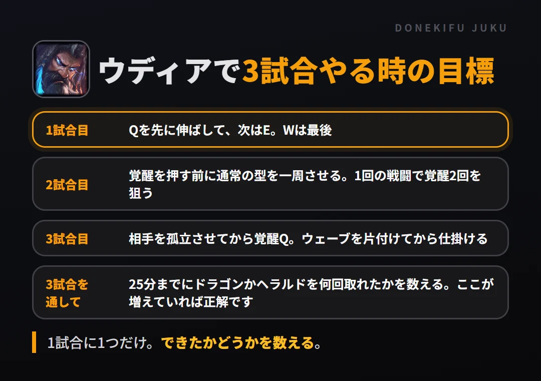 ウディアで3試合やる時の目標。1試合目 Qを先に伸ばして、次はE。Wは最後、2試合目 覚醒を押す前に通常の型を一周させる。1回の戦闘で覚醒2回を狙う、3試合目 相手を孤立させてから覚醒Q。ウェーブを片付けてから仕掛ける、3試合を通して 25分までにドラゴンかヘラルドを何回取れたかを数える。ここが増えていれば正解です