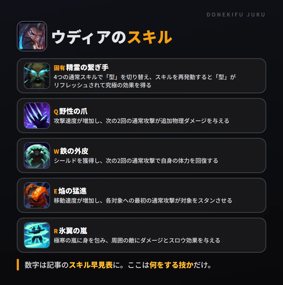 ウディアのスキル。固有（精霊の繋ぎ手）: 4つの通常スキルで「型」を切り替え、スキルを再発動すると「型」がリフレッシュされて究極の効果を得る。Q（野性の爪）: 攻撃速度が増加し、次の2回の通常攻撃が追加物理ダメージを与える。W（鉄の外皮）: シールドを獲得し、次の2回の通常攻撃で自身の体力を回復する。E（焔の猛進）: 移動速度が増加し、各対象への最初の通常攻撃が対象をスタンさせる。R（氷翼の嵐）: 極寒の嵐に身を包み、周囲の敵にダメージとスロウ効果を与える