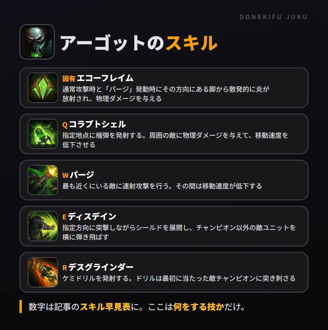 アーゴットのスキル。固有(エコーフレイム): 通常攻撃時と「パージ」発動時にその方向にある脚から散発的に炎が放射され、物理ダメージを与える。Q(コラプトシェル): 指定地点に榴弾を発射する。周囲の敵に物理ダメージを与えて、移動速度を低下させる。W(パージ): 最も近くにいる敵に速射攻撃を行う。その間は移動速度が低下する。E(ディスデイン): 指定方向に突撃しながらシールドを展開し、チャンピオン以外の敵ユニットを横に弾き飛ばす。R(デスグラインダー): ケミドリルを発射する。ドリルは最初に当たった敵チャンピオンに突き刺さる