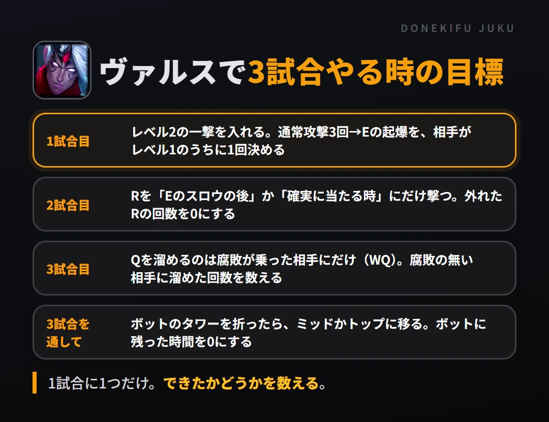 ヴァルスで3試合やる時の目標。1試合目 レベル2の一撃を入れる。通常攻撃3回→Eの起爆を、相手がレベル1のうちに1回決める、2試合目 Rを「Eのスロウの後」か「確実に当たる時」にだけ撃つ。外れたRの回数を0にする、3試合目 Qを溜めるのは腐敗が乗った相手にだけ（WQ）。腐敗の無い相手に溜めた回数を数える、3試合を通して ボットのタワーを折ったら、ミッドかトップに移る。ボットに残った時間を0にする