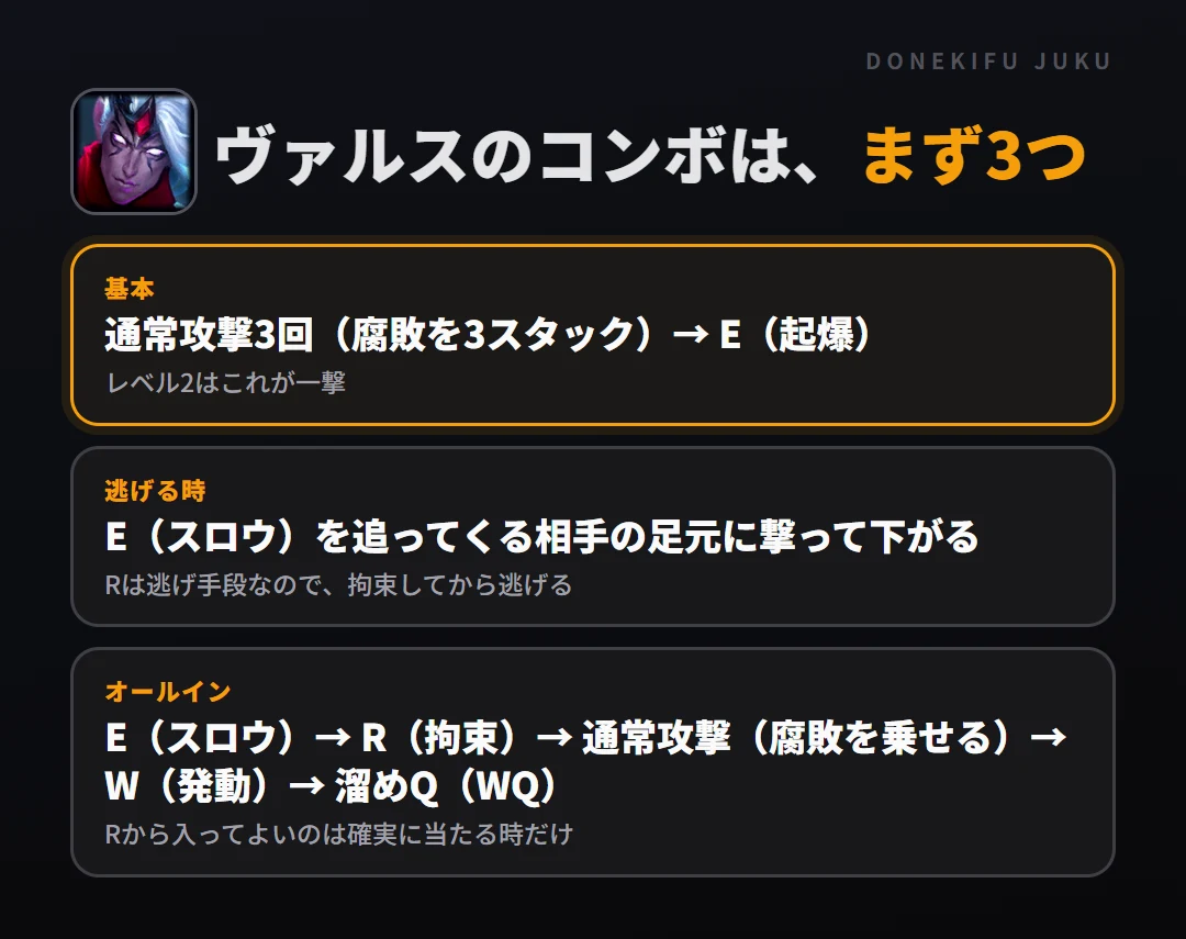 ヴァルスのコンボはまず3つ。基本: 通常攻撃3回（腐敗を3スタック）→ E（起爆）、逃げる時: E（スロウ）を追ってくる相手の足元に撃って下がる、オールイン: E（スロウ）→ R（拘束）→ 通常攻撃（腐敗を乗せる）→ W（発動）→ 溜めQ（WQ）