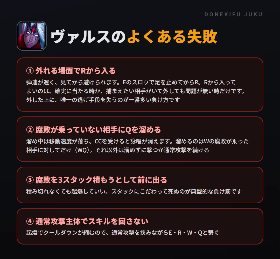 ヴァルスのよくある失敗。外れる場面でRから入る、腐敗が乗っていない相手にQを溜める、腐敗を3スタック積もうとして前に出る、通常攻撃主体でスキルを回さない