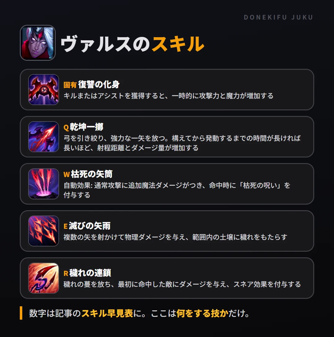 ヴァルスのスキル。固有（復讐の化身）: キルまたはアシストを獲得すると、一時的に攻撃力と魔力が増加する。Q（乾坤一擲）: 弓を引き絞り、強力な一矢を放つ。構えてから発動するまでの時間が長ければ長いほど、射程距離とダメージ量が増加する。W（枯死の矢筒）: 自動効果: 通常攻撃に追加魔法ダメージがつき、命中時に「枯死の呪い」を付与する。E（滅びの矢雨）: 複数の矢を射かけて物理ダメージを与え、範囲内の土壌に穢れをもたらす。R（穢れの連鎖）: 穢れの蔓を放ち、最初に命中した敵にダメージを与え、スネア効果を付与する