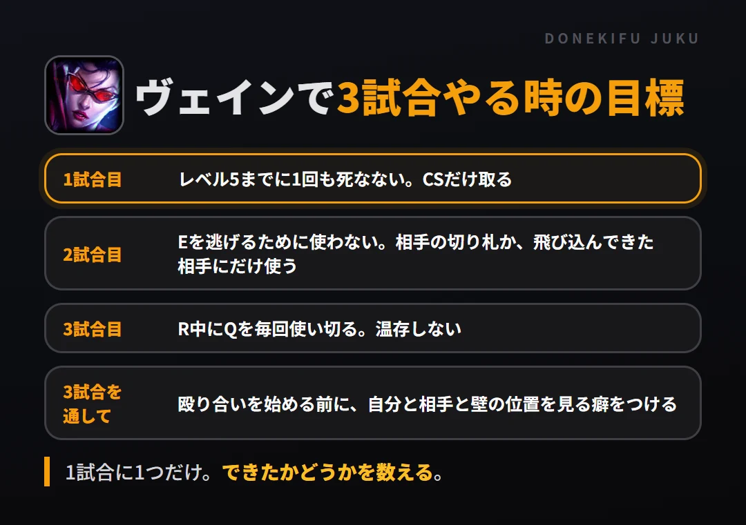 ヴェインで3試合やる時の目標。1試合目 レベル5までに1回も死なない。CSだけ取る、2試合目 Eを逃げるために使わない。相手の切り札か、飛び込んできた相手にだけ使う、3試合目 R中にQを毎回使い切る。温存しない、3試合を通して 殴り合いを始める前に、自分と相手と壁の位置を見る癖をつける