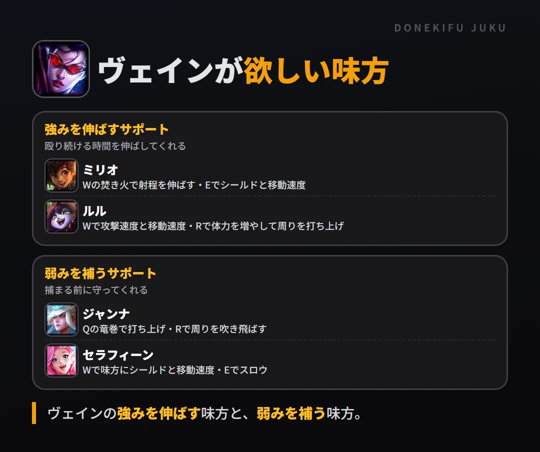 ヴェインが欲しい味方。強みを伸ばすサポート: ミリオ・ルル／弱みを補うサポート: ジャンナ・セラフィーン