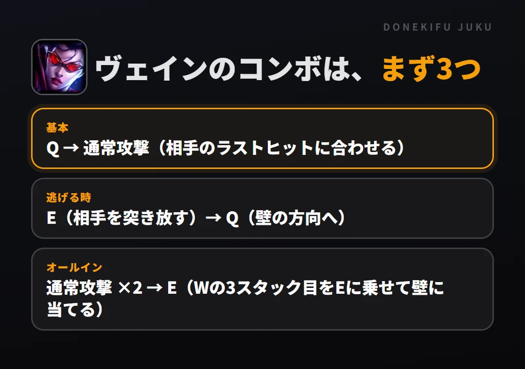 ヴェインのコンボはまず3つ。基本: Q → 通常攻撃（相手のラストヒットに合わせる）、逃げる時: E（相手を突き放す）→ Q（壁の方向へ）、オールイン: 通常攻撃 ×2 → E（Wの3スタック目をEに乗せて壁に当てる）