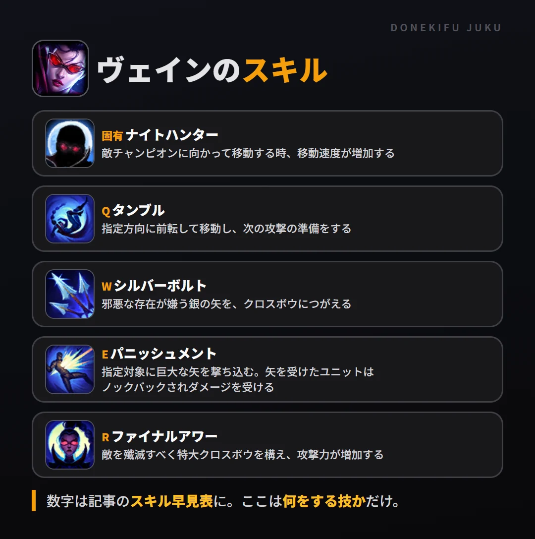 ヴェインのスキル。固有（ナイトハンター）: 敵チャンピオンに向かって移動する時、移動速度が増加する。Q（タンブル）: 指定方向に前転して移動し、次の攻撃の準備をする。W（シルバーボルト）: 邪悪な存在が嫌う銀の矢を、クロスボウにつがえる。E（パニッシュメント）: 指定対象に巨大な矢を撃ち込む。矢を受けたユニットはノックバックされダメージを受ける。R（ファイナルアワー）: 敵を殲滅すべく特大クロスボウを構え、攻撃力が増加する