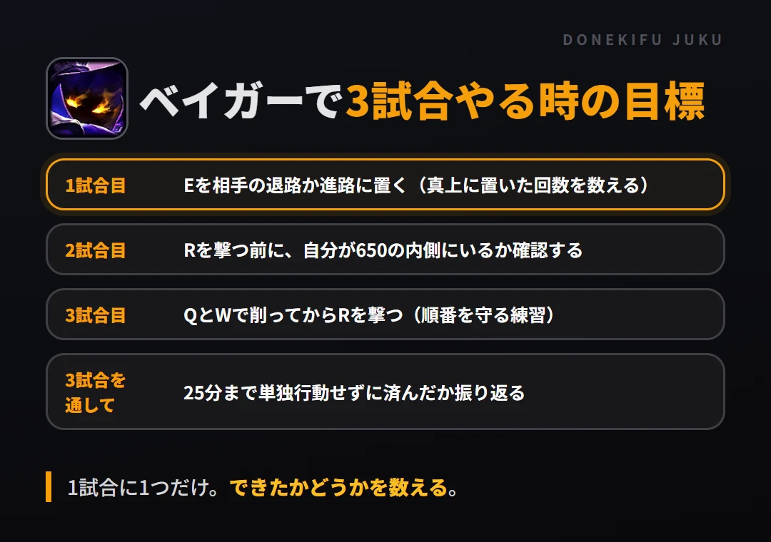 ベイガーで3試合やる時の目標。1試合目 Eを相手の退路か進路に置く(真上に置いた回数を数える)、2試合目 Rを撃つ前に、自分が650の内側にいるか確認する、3試合目 QとWで削ってからRを撃つ(順番を守る練習)、3試合を通して 25分まで単独行動せずに済んだか振り返る