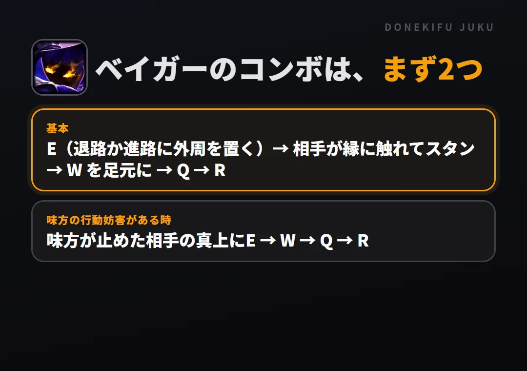 ベイガーのコンボはまず2つ。基本: E(退路か進路に外周を置く)→ 相手が縁に触れてスタン → W を足元に → Q → R、味方の行動妨害がある時: 味方が止めた相手の真上にE → W → Q → R
