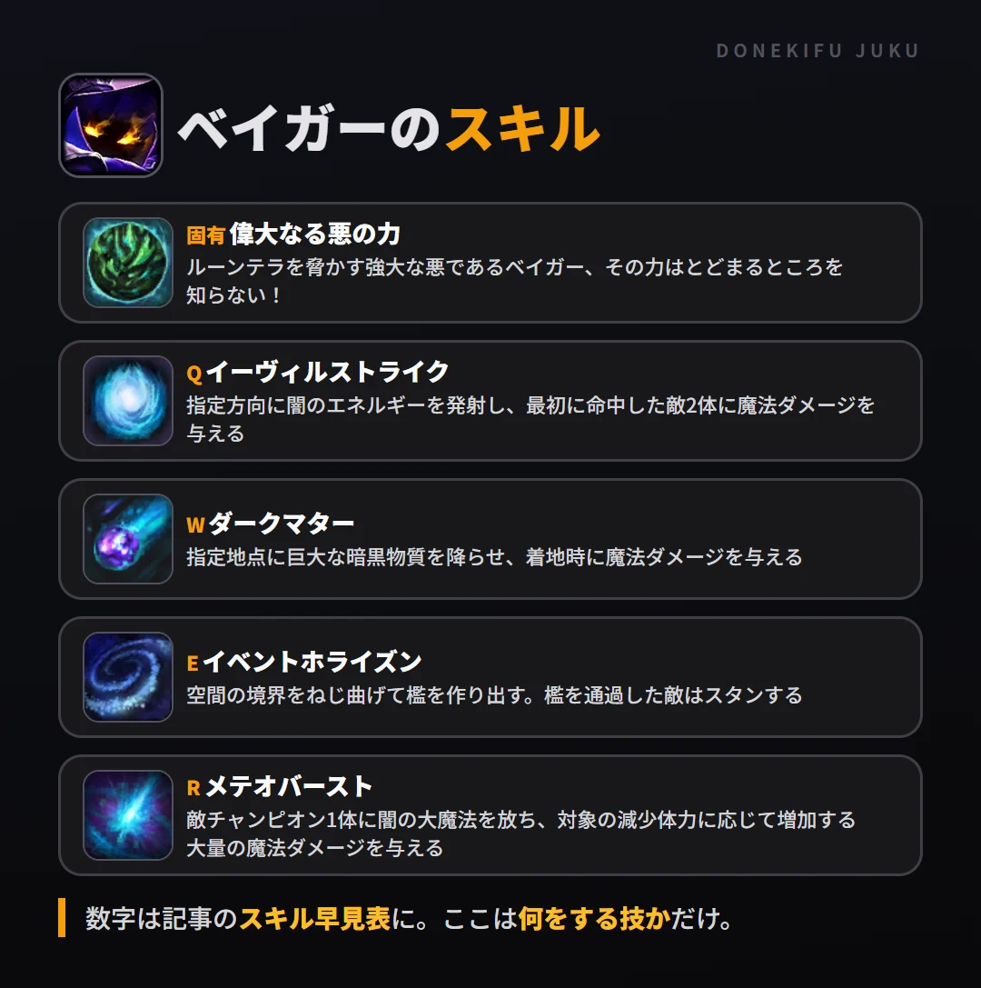 ベイガーのスキル。固有(偉大なる悪の力): ルーンテラを脅かす強大な悪であるベイガー、その力はとどまるところを知らない!。Q(イーヴィルストライク): 指定方向に闇のエネルギーを発射し、最初に命中した敵2体に魔法ダメージを与える。W(ダークマター): 指定地点に巨大な暗黒物質を降らせ、着地時に魔法ダメージを与える。E(イベントホライズン): 空間の境界をねじ曲げて檻を作り出す。檻を通過した敵はスタンする。R(メテオバースト): 敵チャンピオン1体に闇の大魔法を放ち、対象の減少体力に応じて増加する大量の魔法ダメージを与える
