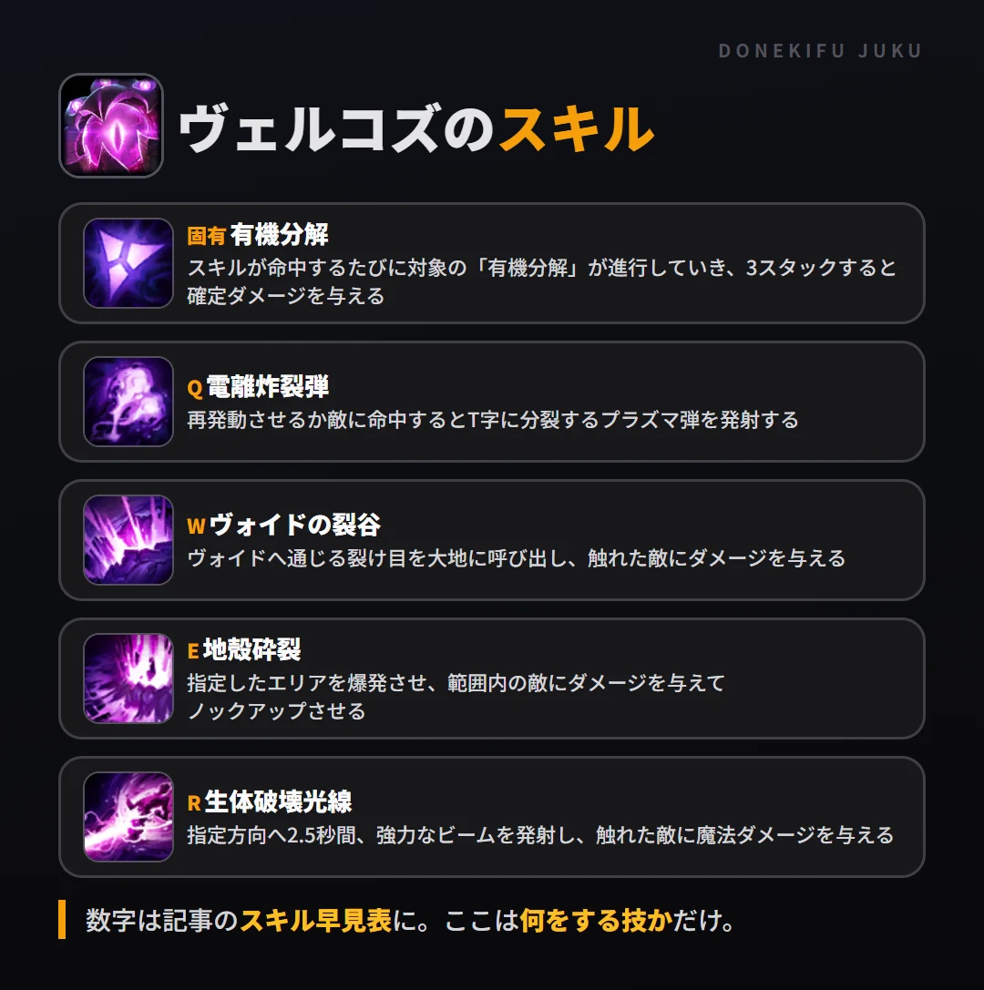 ヴェルコズのスキル。固有(有機分解): スキルが命中するたびに対象の「有機分解」が進行していき、3スタックすると確定ダメージを与える。Q(電離炸裂弾): 再発動させるか敵に命中するとT字に分裂するプラズマ弾を発射する。W(ヴォイドの裂谷): ヴォイドへ通じる裂け目を大地に呼び出し、触れた敵にダメージを与える。E(地殻砕裂): 指定したエリアを爆発させ、範囲内の敵にダメージを与えてノックアップさせる。R(生体破壊光線): 指定方向へ2.5秒間、強力なビームを発射し、触れた敵に魔法ダメージを与える