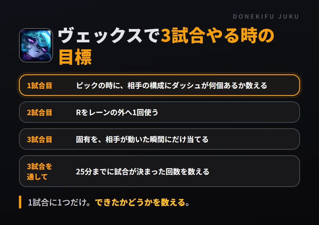 ヴェックスで3試合やる時の目標。1試合目 ピックの時に、相手の構成にダッシュが何個あるか数える、2試合目 Rをレーンの外へ1回使う、3試合目 固有を、相手が動いた瞬間にだけ当てる、3試合を通して 25分までに試合が決まった回数を数える