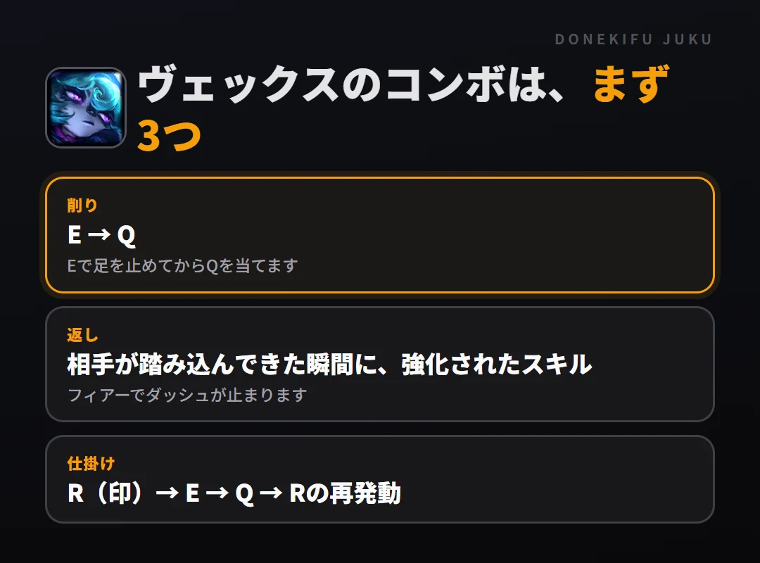 ヴェックスのコンボはまず3つ。削り: E → Q、返し: 相手が踏み込んできた瞬間に、強化されたスキル、仕掛け: R（印）→ E → Q → Rの再発動