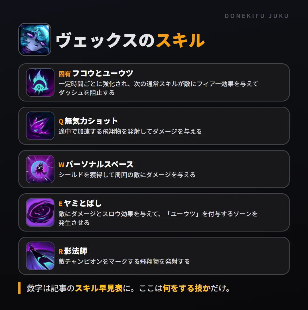 ヴェックスのスキル。固有（フコウとユーウツ）: 一定時間ごとに強化され、次の通常スキルが敵にフィアー効果を与えてダッシュを阻止する。Q（無気力ショット）: 途中で加速する飛翔物を発射してダメージを与える。W（パーソナルスペース）: シールドを獲得して周囲の敵にダメージを与える。E（ヤミとばし）: 敵にダメージとスロウ効果を与えて、「ユーウツ」を付与するゾーンを発生させる。R（影法師）: 敵チャンピオンをマークする飛翔物を発射する