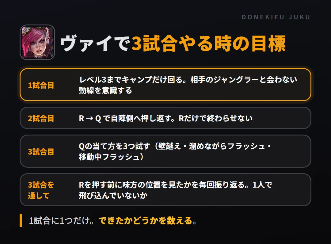 ヴァイで3試合やる時の目標。1試合目 レベル3までキャンプだけ回る。相手のジャングラーと会わない動線を意識する、2試合目 R → Q で自陣側へ押し返す。Rだけで終わらせない、3試合目 Qの当て方を3つ試す(壁越え・溜めながらフラッシュ・移動中フラッシュ)、3試合を通して Rを押す前に味方の位置を見たかを毎回振り返る。1人で飛び込んでいないか