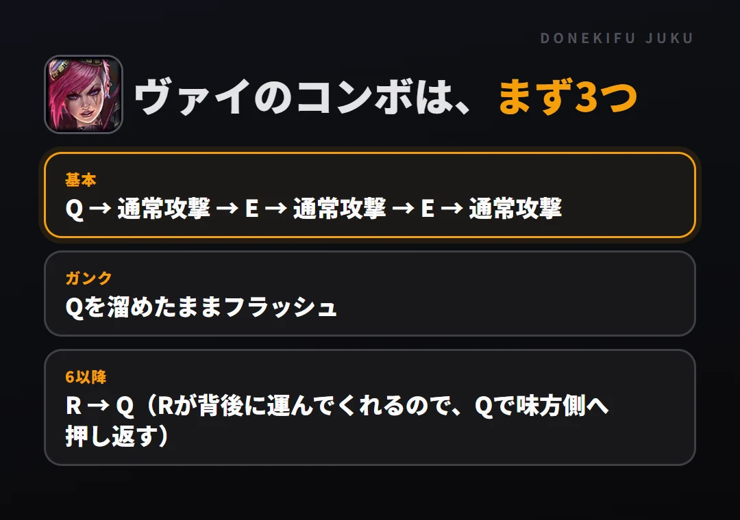 ヴァイのコンボはまず3つ。基本: Q → 通常攻撃 → E → 通常攻撃 → E → 通常攻撃、ガンク: Qを溜めたままフラッシュ、6以降: R → Q(Rが背後に運んでくれるので、Qで味方側へ押し返す)