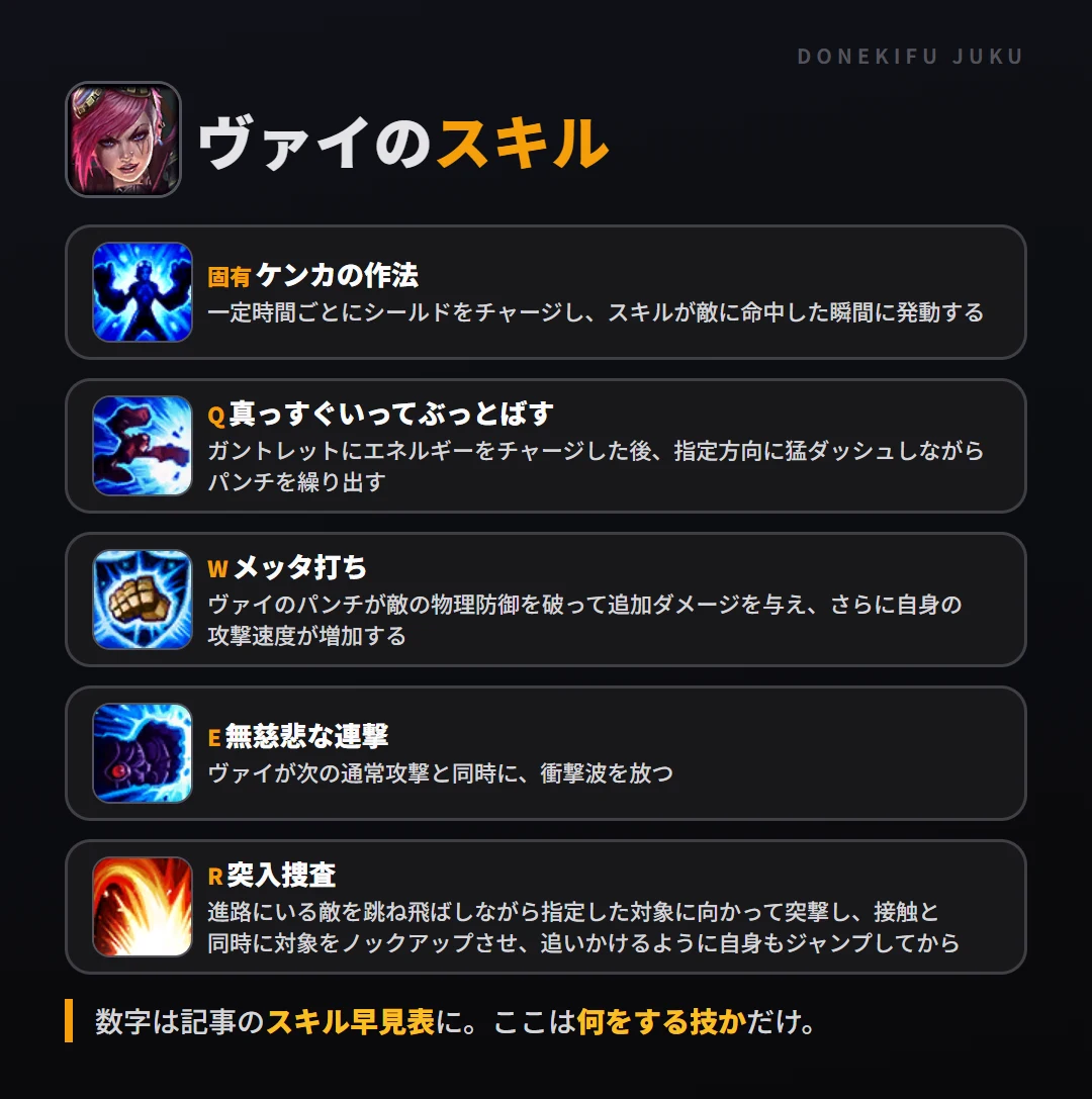 ヴァイのスキル。固有(ケンカの作法): 一定時間ごとにシールドをチャージし、スキルが敵に命中した瞬間に発動する。Q(真っすぐいってぶっとばす): ガントレットにエネルギーをチャージした後、指定方向に猛ダッシュしながらパンチを繰り出す。W(メッタ打ち): ヴァイのパンチが敵の物理防御を破って追加ダメージを与え、さらに自身の攻撃速度が増加する。E(無慈悲な連撃): ヴァイが次の通常攻撃と同時に、衝撃波を放つ。R(突入捜査): 進路にいる敵を跳ね飛ばしながら指定した対象に向かって突撃し、接触と同時に対象をノックアップさせ、追いかけるように自身もジャンプしてから