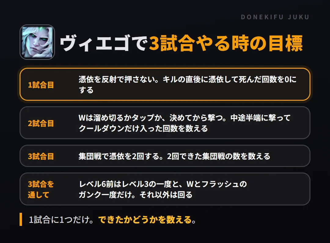 ヴィエゴで3試合やる時の目標。1試合目 憑依を反射で押さない。キルの直後に憑依して死んだ回数を0にする、2試合目 Wは溜め切るかタップか、決めてから撃つ。中途半端に撃ってクールダウンだけ入った回数を数える、3試合目 集団戦で憑依を2回する。2回できた集団戦の数を数える、3試合を通して レベル6前はレベル3の一度と、Wとフラッシュのガンク一度だけ。それ以外は回る