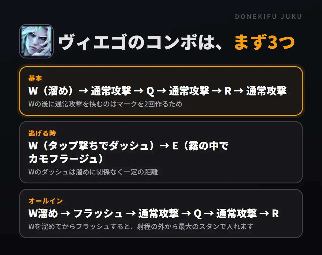 ヴィエゴのコンボはまず3つ。基本: W（溜め）→ 通常攻撃 → Q → 通常攻撃 → R → 通常攻撃、逃げる時: W（タップ撃ちでダッシュ）→ E（霧の中でカモフラージュ）、オールイン: W溜め → フラッシュ → 通常攻撃 → Q → 通常攻撃 → R