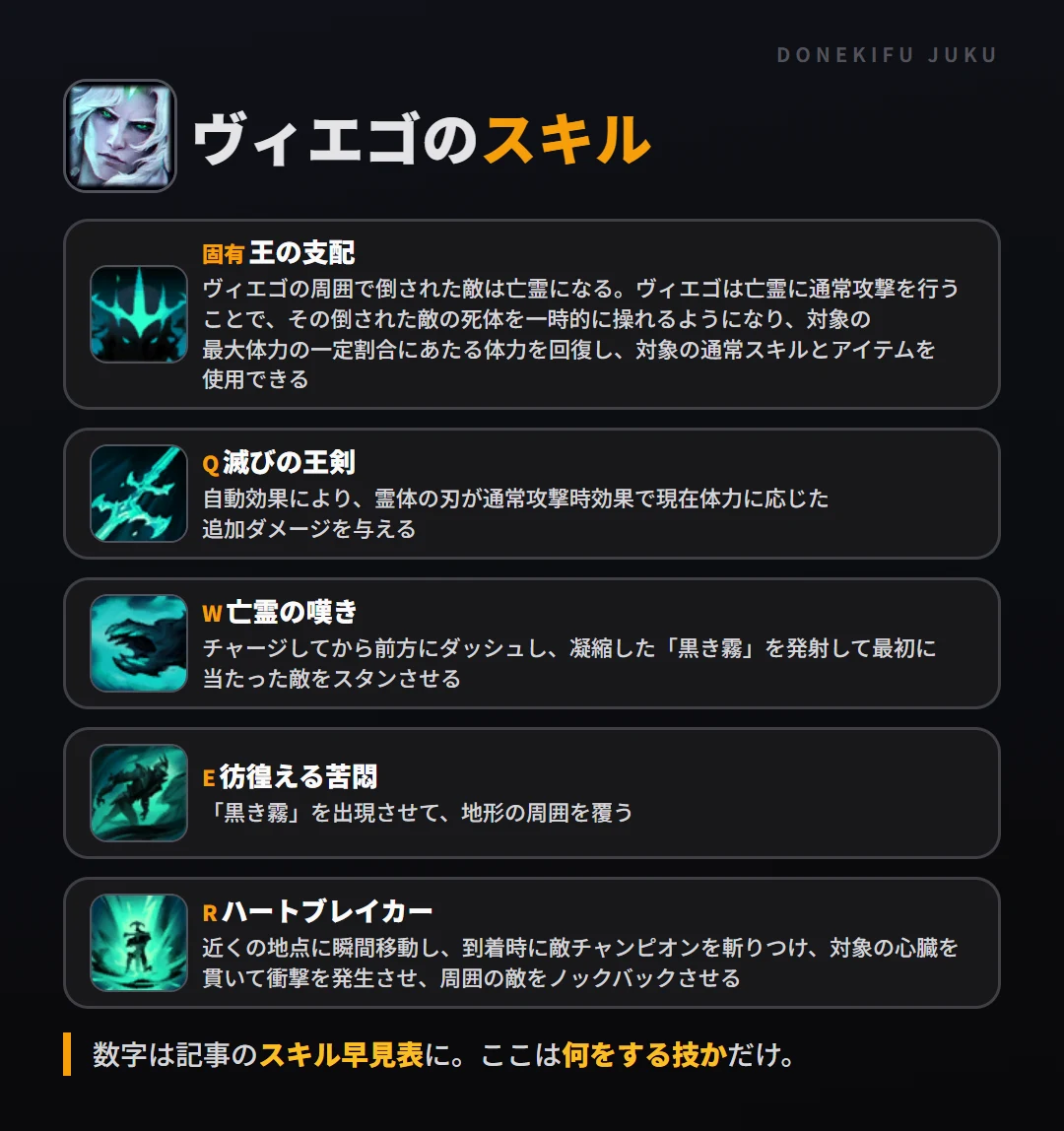 ヴィエゴのスキル。固有（王の支配）: ヴィエゴの周囲で倒された敵は亡霊になる。ヴィエゴは亡霊に通常攻撃を行うことで、その倒された敵の死体を一時的に操れるようになり、対象の最大体力の一定割合にあたる体力を回復し、対象の通常スキルとアイテムを使用できる。Q（滅びの王剣）: 自動効果により、霊体の刃が通常攻撃時効果で現在体力に応じた追加ダメージを与える。W（亡霊の嘆き）: チャージしてから前方にダッシュし、凝縮した「黒き霧」を発射して最初に当たった敵をスタンさせる。E（彷徨える苦悶）: 「黒き霧」を出現させて、地形の周囲を覆う。R（ハートブレイカー）: 近くの地点に瞬間移動し、到着時に敵チャンピオンを斬りつけ、対象の心臓を貫いて衝撃を発生させ、周囲の敵をノックバックさせる