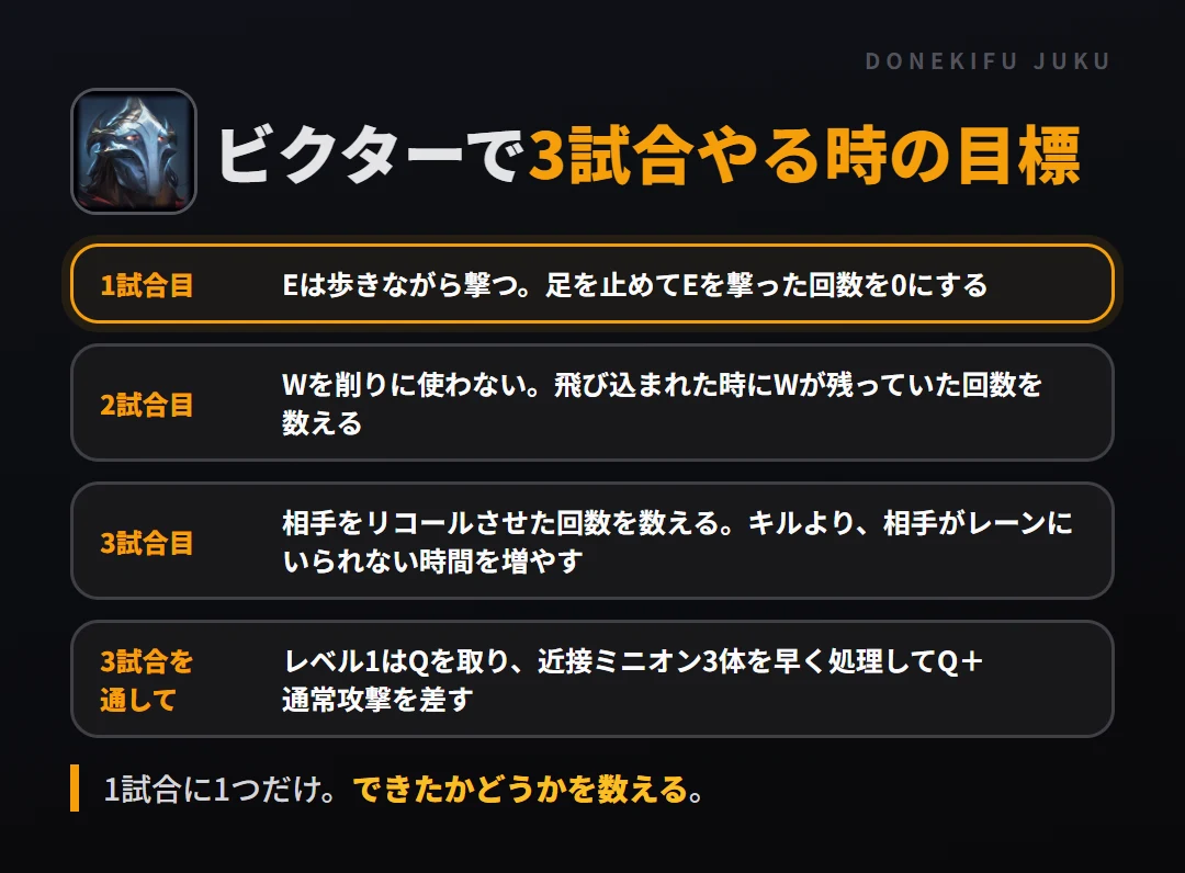 ビクターで3試合やる時の目標。1試合目 Eは歩きながら撃つ。足を止めてEを撃った回数を0にする、2試合目 Wを削りに使わない。飛び込まれた時にWが残っていた回数を数える、3試合目 相手をリコールさせた回数を数える。キルより、相手がレーンにいられない時間を増やす、3試合を通して レベル1はQを取り、近接ミニオン3体を早く処理してQ＋通常攻撃を差す