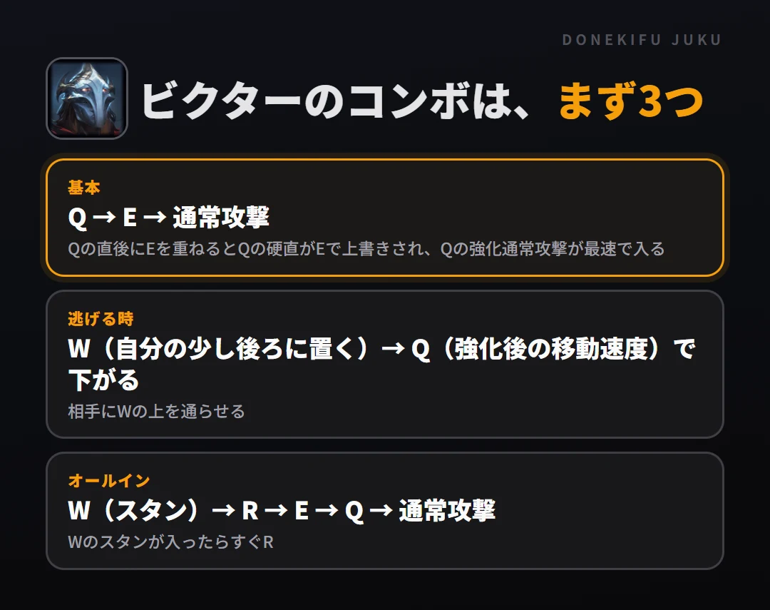 ビクターのコンボはまず3つ。基本: Q → E → 通常攻撃、逃げる時: W（自分の少し後ろに置く）→ Q（強化後の移動速度）で下がる、オールイン: W（スタン）→ R → E → Q → 通常攻撃