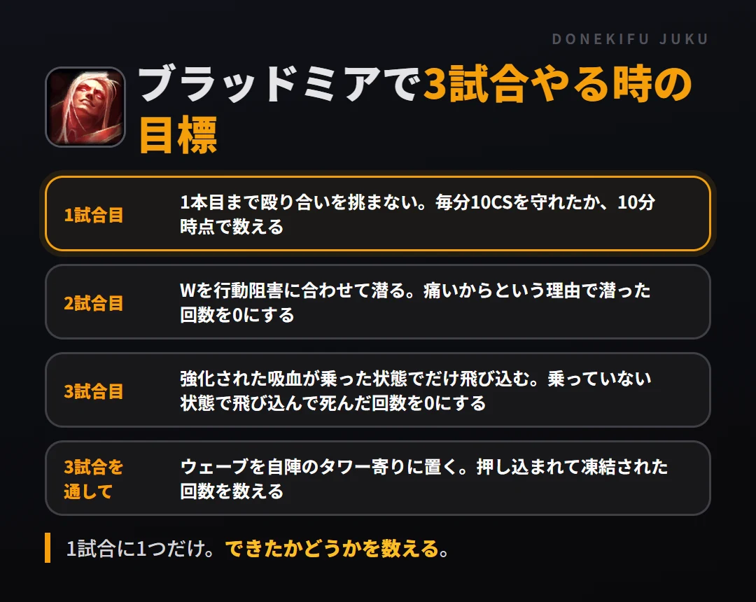 ブラッドミアで3試合やる時の目標。1試合目 1本目まで殴り合いを挑まない。毎分10CSを守れたか、10分時点で数える、2試合目 Wを行動阻害に合わせて潜る。痛いからという理由で潜った回数を0にする、3試合目 強化された吸血が乗った状態でだけ飛び込む。乗っていない状態で飛び込んで死んだ回数を0にする、3試合を通して ウェーブを自陣のタワー寄りに置く。押し込まれて凍結された回数を数える