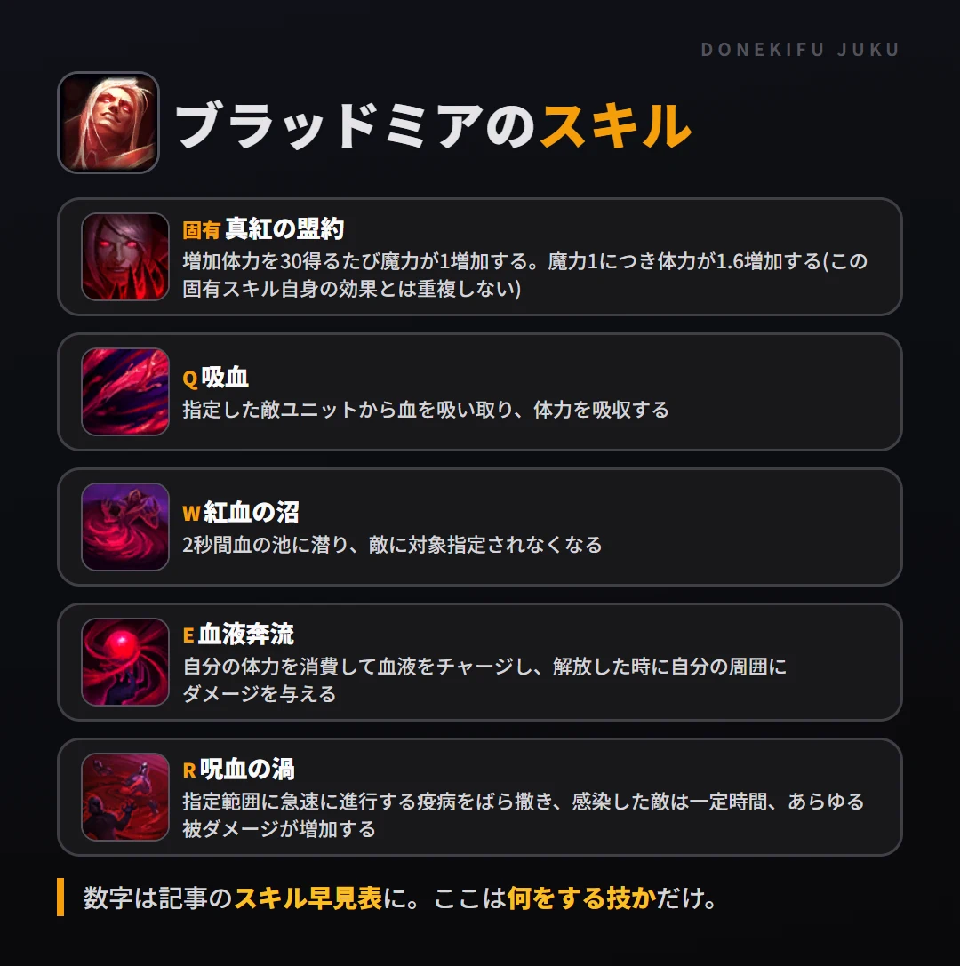 ブラッドミアのスキル。固有（真紅の盟約）: 増加体力を30得るたび魔力が1増加する。魔力1につき体力が1.6増加する(この固有スキル自身の効果とは重複しない)。Q（吸血）: 指定した敵ユニットから血を吸い取り、体力を吸収する。W（紅血の沼）: 2秒間血の池に潜り、敵に対象指定されなくなる。E（血液奔流）: 自分の体力を消費して血液をチャージし、解放した時に自分の周囲にダメージを与える。R（呪血の渦）: 指定範囲に急速に進行する疫病をばら撒き、感染した敵は一定時間、あらゆる被ダメージが増加する