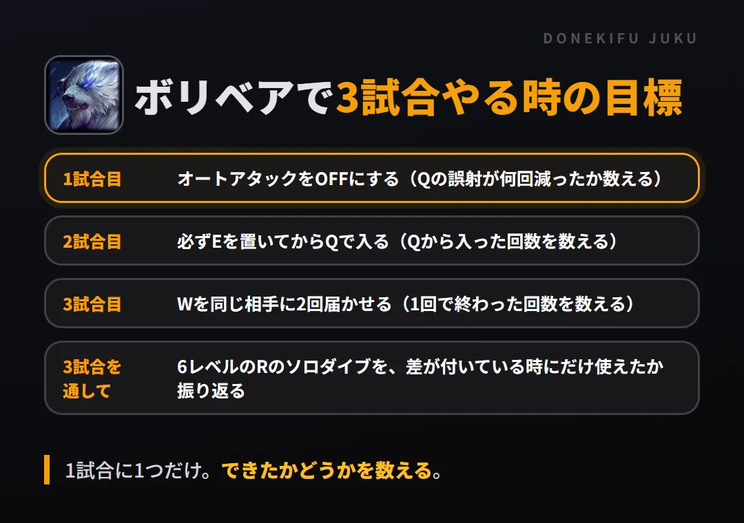 ボリベアで3試合やる時の目標。1試合目 オートアタックをOFFにする（Qの誤射が何回減ったか数える）、2試合目 必ずEを置いてからQで入る（Qから入った回数を数える）、3試合目 Wを同じ相手に2回届かせる（1回で終わった回数を数える）、3試合を通して 6レベルのRのソロダイブを、差が付いている時にだけ使えたか振り返る