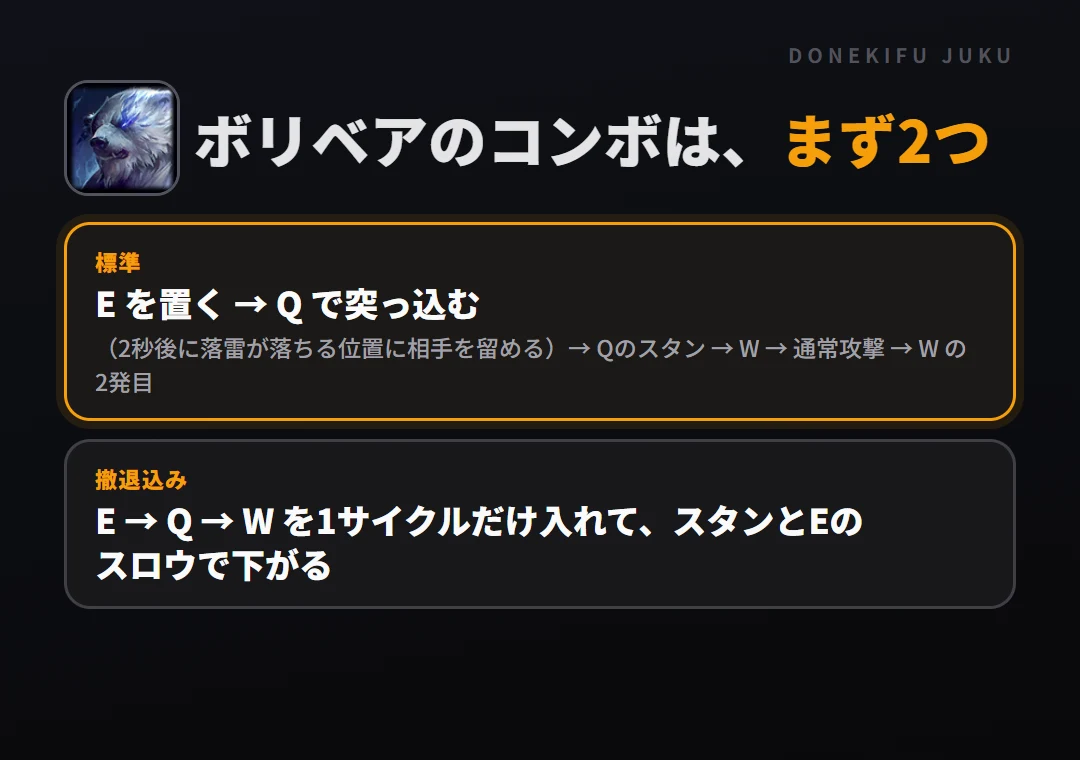 ボリベアのコンボはまず2つ。標準: E を置く → Q で突っ込む、撤退込み: E → Q → W を1サイクルだけ入れて、スタンとEのスロウで下がる