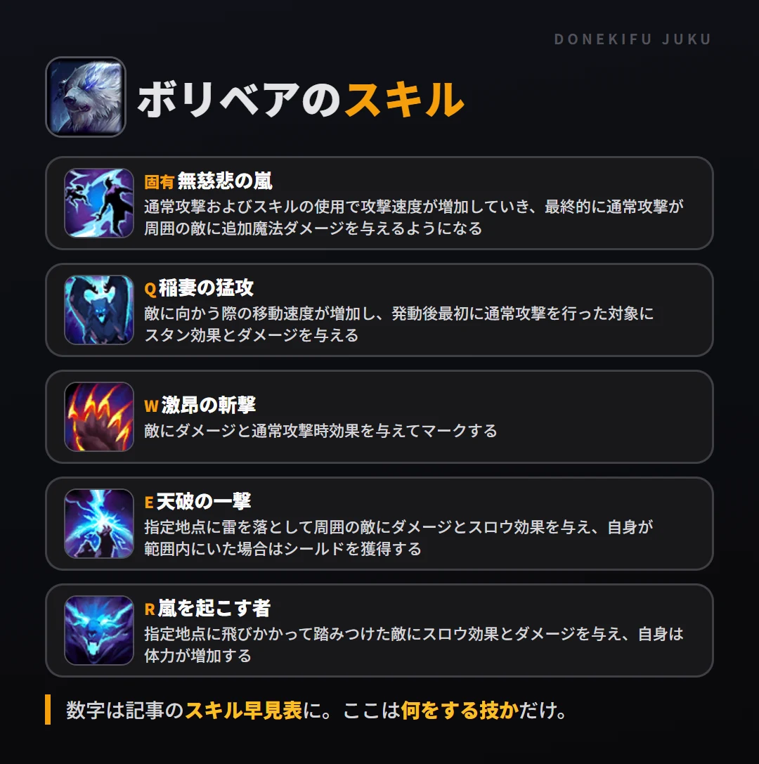 ボリベアのスキル。固有（無慈悲の嵐）: 通常攻撃およびスキルの使用で攻撃速度が増加していき、最終的に通常攻撃が周囲の敵に追加魔法ダメージを与えるようになる。Q（稲妻の猛攻）: 敵に向かう際の移動速度が増加し、発動後最初に通常攻撃を行った対象にスタン効果とダメージを与える。W（激昂の斬撃）: 敵にダメージと通常攻撃時効果を与えてマークする。E（天破の一撃）: 指定地点に雷を落として周囲の敵にダメージとスロウ効果を与え、自身が範囲内にいた場合はシールドを獲得する。R（嵐を起こす者）: 指定地点に飛びかかって踏みつけた敵にスロウ効果とダメージを与え、自身は体力が増加する