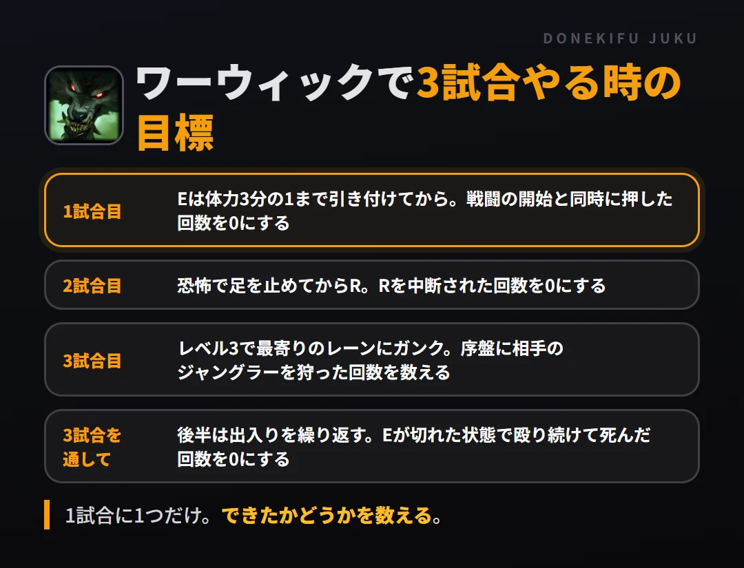 ワーウィックで3試合やる時の目標。1試合目 Eは体力3分の1まで引き付けてから。戦闘の開始と同時に押した回数を0にする、2試合目 恐怖で足を止めてからR。Rを中断された回数を0にする、3試合目 レベル3で最寄りのレーンにガンク。序盤に相手のジャングラーを狩った回数を数える、3試合を通して 後半は出入りを繰り返す。Eが切れた状態で殴り続けて死んだ回数を0にする