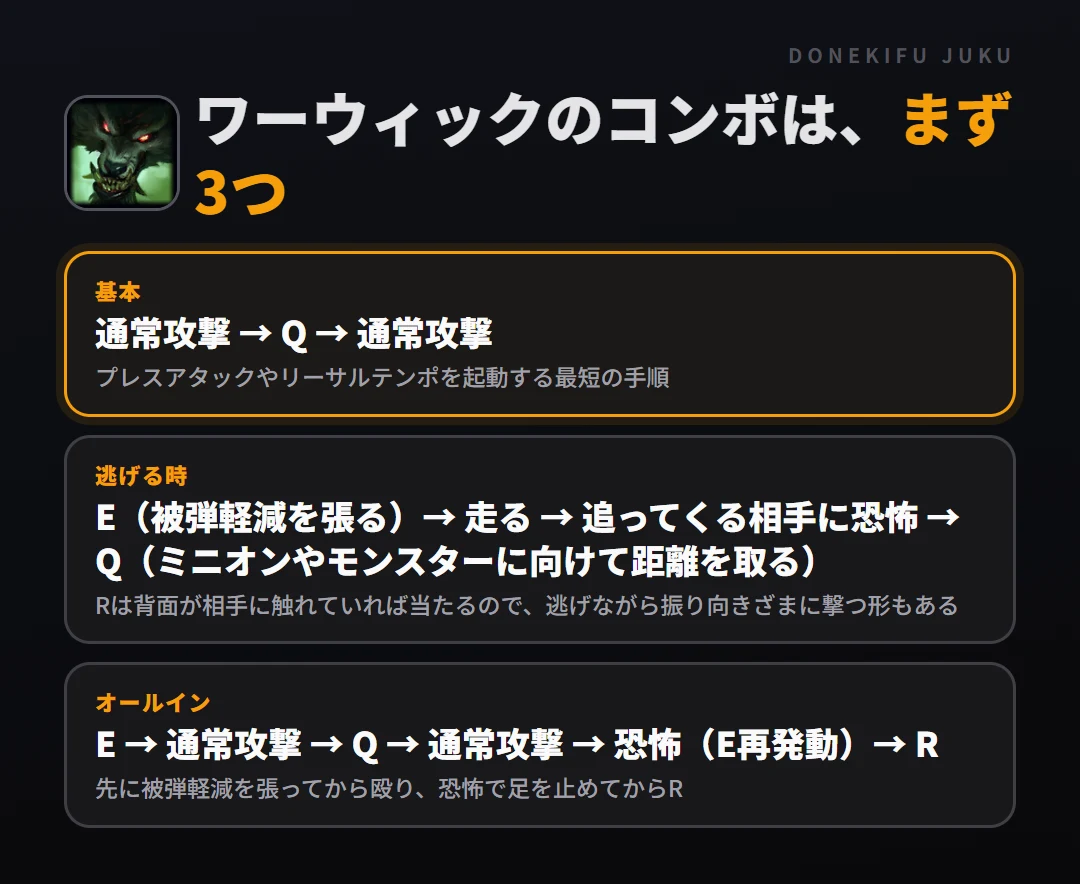 ワーウィックのコンボはまず3つ。基本: 通常攻撃 → Q → 通常攻撃、逃げる時: E（被弾軽減を張る）→ 走る → 追ってくる相手に恐怖 → Q（ミニオンやモンスターに向けて距離を取る）、オールイン: E → 通常攻撃 → Q → 通常攻撃 → 恐怖（E再発動）→ R