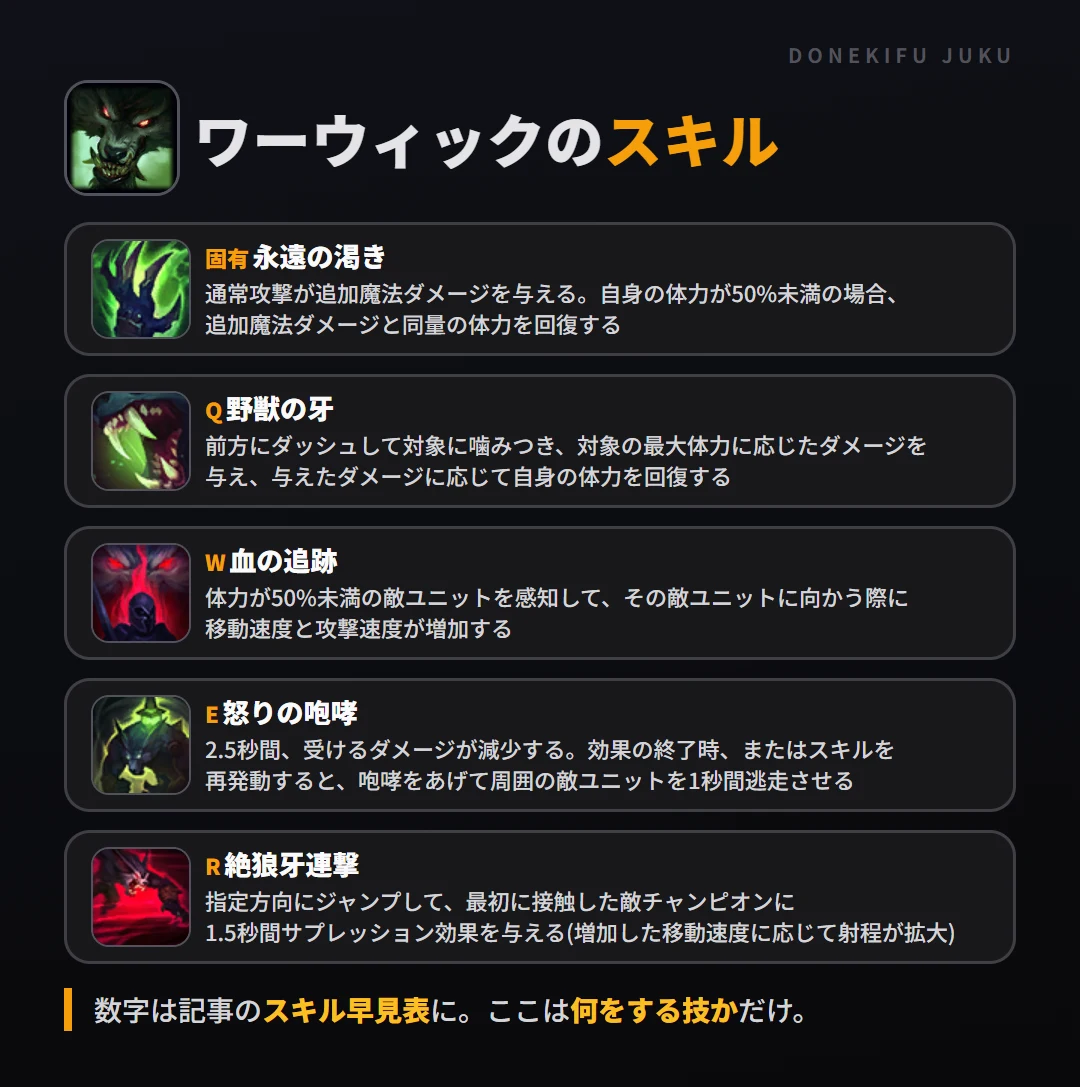 ワーウィックのスキル。固有（永遠の渇き）: 通常攻撃が追加魔法ダメージを与える。自身の体力が50%未満の場合、追加魔法ダメージと同量の体力を回復する。Q（野獣の牙）: 前方にダッシュして対象に噛みつき、対象の最大体力に応じたダメージを与え、与えたダメージに応じて自身の体力を回復する。W（血の追跡）: 体力が50%未満の敵ユニットを感知して、その敵ユニットに向かう際に移動速度と攻撃速度が増加する。E（怒りの咆哮）: 2.5秒間、受けるダメージが減少する。効果の終了時、またはスキルを再発動すると、咆哮をあげて周囲の敵ユニットを1秒間逃走させる。R（絶狼牙連撃）: 指定方向にジャンプして、最初に接触した敵チャンピオンに1.5秒間サプレッション効果を与える(増加した移動速度に応じて射程が拡大)