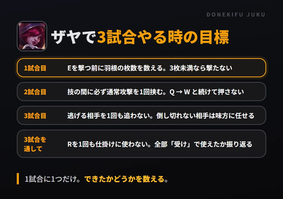 ザヤで3試合やる時の目標。1試合目 Eを撃つ前に羽根の枚数を数える。3枚未満なら撃たない、2試合目 技の間に必ず通常攻撃を1回挟む。Q → W と続けて押さない、3試合目 逃げる相手を1回も追わない。倒し切れない相手は味方に任せる、3試合を通して Rを1回も仕掛けに使わない。全部「受け」で使えたか振り返る