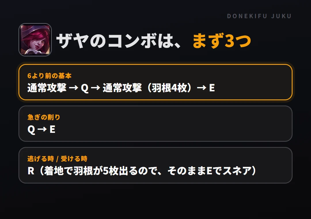 ザヤのコンボはまず3つ。6より前の基本: 通常攻撃 → Q → 通常攻撃（羽根4枚）→ E、急ぎの削り: Q → E、逃げる時 / 受ける時: R（着地で羽根が5枚出るので、そのままEでスネア）