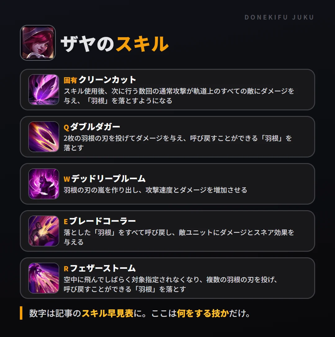 ザヤのスキル。固有（クリーンカット）: スキル使用後、次に行う数回の通常攻撃が軌道上のすべての敵にダメージを与え、「羽根」を落とすようになる。Q（ダブルダガー）: 2枚の羽根の刃を投げてダメージを与え、呼び戻すことができる「羽根」を落とす。W（デッドリープルーム）: 羽根の刃の嵐を作り出し、攻撃速度とダメージを増加させる。E（ブレードコーラー）: 落とした「羽根」をすべて呼び戻し、敵ユニットにダメージとスネア効果を与える。R（フェザーストーム）: 空中に飛んでしばらく対象指定されなくなり、複数の羽根の刃を投げ、呼び戻すことができる「羽根」を落とす