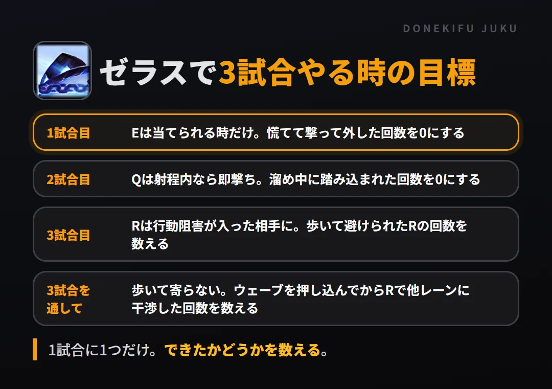 ゼラスで3試合やる時の目標。1試合目 Eは当てられる時だけ。慌てて撃って外した回数を0にする、2試合目 Qは射程内なら即撃ち。溜め中に踏み込まれた回数を0にする、3試合目 Rは行動阻害が入った相手に。歩いて避けられたRの回数を数える、3試合を通して 歩いて寄らない。ウェーブを押し込んでからRで他レーンに干渉した回数を数える