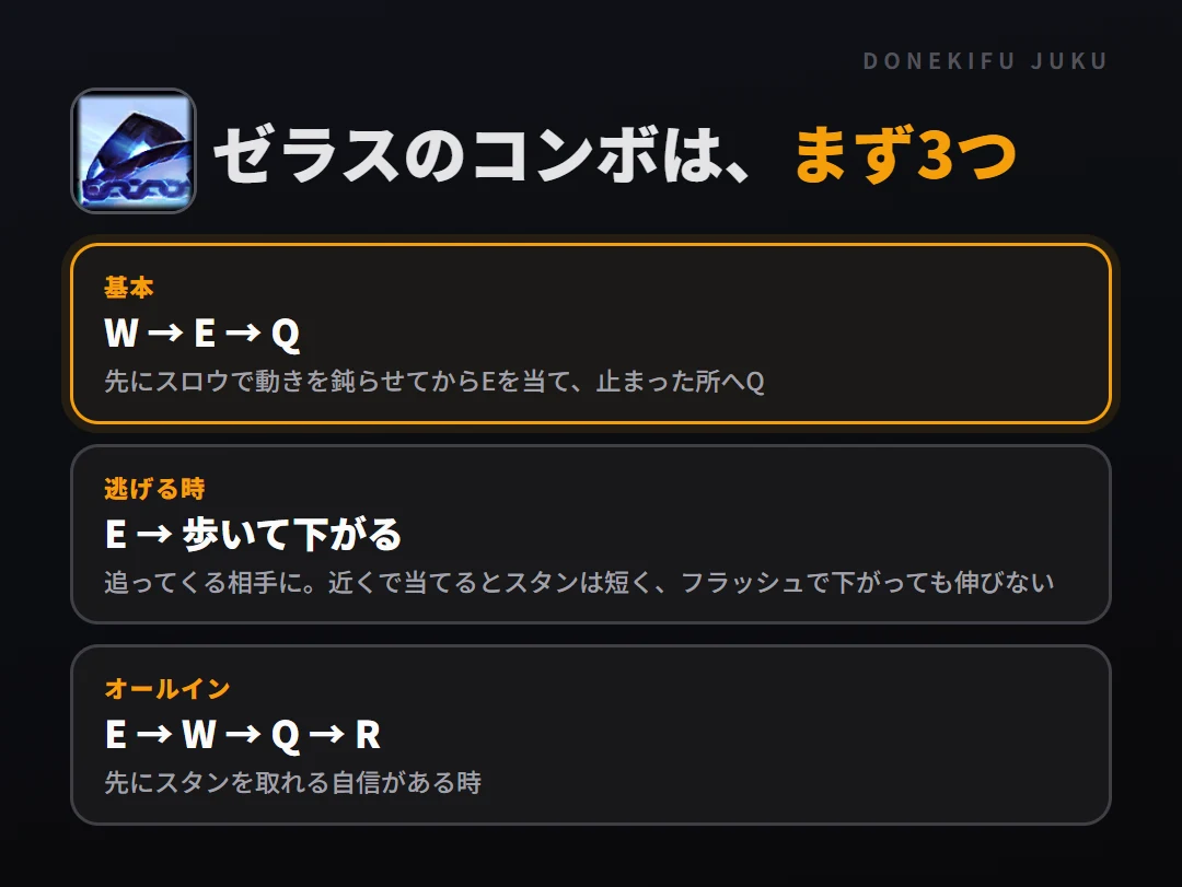 ゼラスのコンボはまず3つ。基本: W → E → Q、逃げる時: E → 歩いて下がる、オールイン: E → W → Q → R