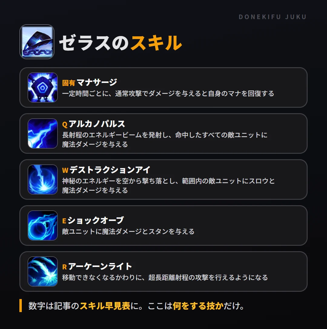 ゼラスのスキル。固有(マナサージ): 一定時間ごとに、通常攻撃でダメージを与えると自身のマナを回復する。Q(アルカノパルス): 長射程のエネルギービームを発射し、命中したすべての敵ユニットに魔法ダメージを与える。W(デストラクションアイ): 神秘のエネルギーを空から撃ち落とし、範囲内の敵ユニットにスロウと魔法ダメージを与える。E(ショックオーブ): 敵ユニットに魔法ダメージとスタンを与える。R(アーケーンライト): 移動できなくなるかわりに、超長距離射程の攻撃を行えるようになる