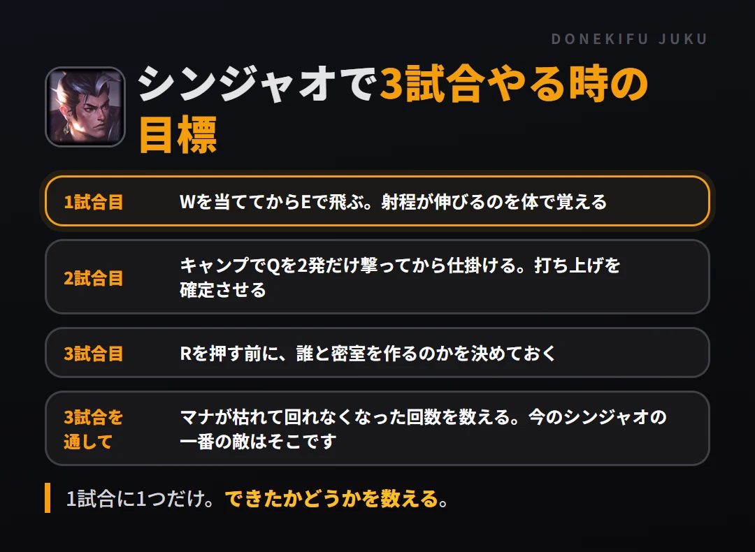 シンジャオで3試合やる時の目標。1試合目 Wを当ててからEで飛ぶ。射程が伸びるのを体で覚える、2試合目 キャンプでQを2発だけ撃ってから仕掛ける。打ち上げを確定させる、3試合目 Rを押す前に、誰と密室を作るのかを決めておく、3試合を通して マナが枯れて回れなくなった回数を数える。今のシンジャオの一番の敵はそこです