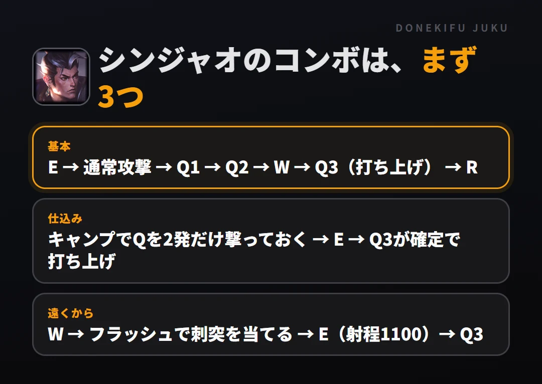 シンジャオのコンボはまず3つ。基本: E → 通常攻撃 → Q1 → Q2 → W → Q3（打ち上げ） → R、仕込み: キャンプでQを2発だけ撃っておく → E → Q3が確定で打ち上げ、遠くから: W → フラッシュで刺突を当てる → E（射程1100）→ Q3